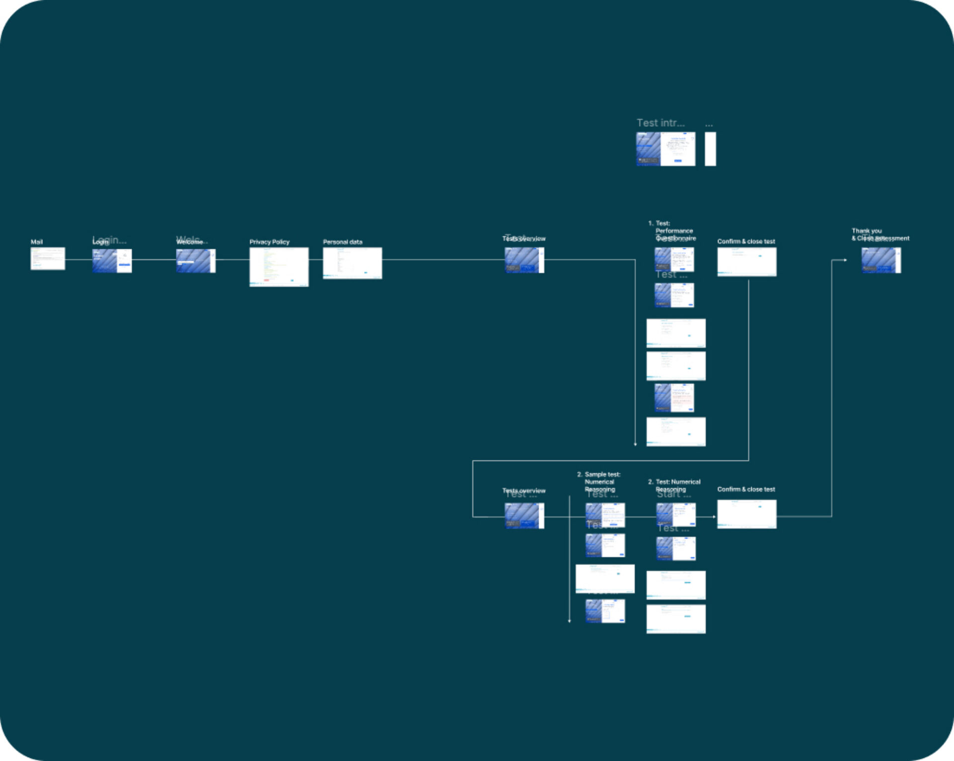 Wireframes flow chart